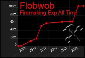 Total Graph of Flobwob