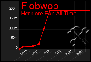 Total Graph of Flobwob