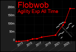 Total Graph of Flobwob