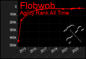 Total Graph of Flobwob