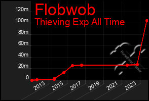 Total Graph of Flobwob