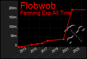 Total Graph of Flobwob