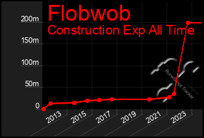 Total Graph of Flobwob