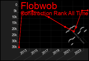 Total Graph of Flobwob