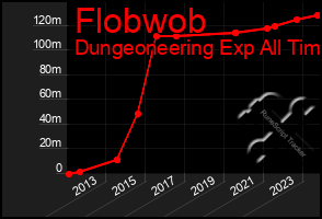 Total Graph of Flobwob