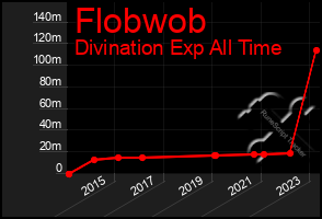 Total Graph of Flobwob