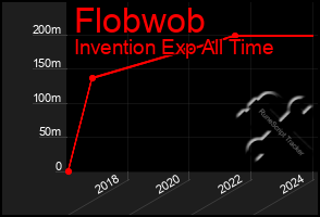 Total Graph of Flobwob