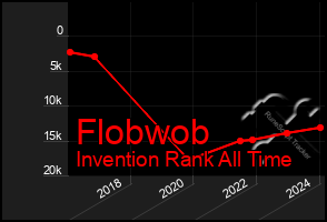 Total Graph of Flobwob