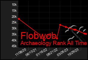 Total Graph of Flobwob