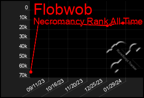 Total Graph of Flobwob