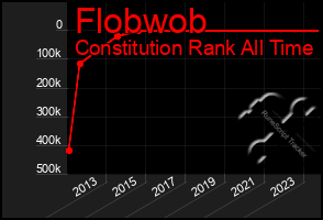 Total Graph of Flobwob