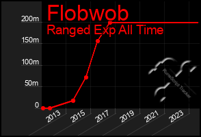 Total Graph of Flobwob