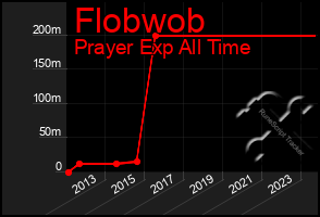 Total Graph of Flobwob