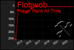 Total Graph of Flobwob