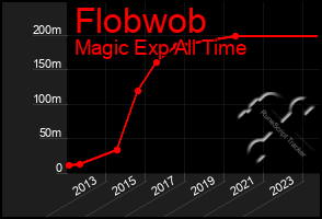 Total Graph of Flobwob