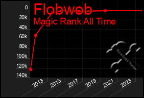 Total Graph of Flobwob