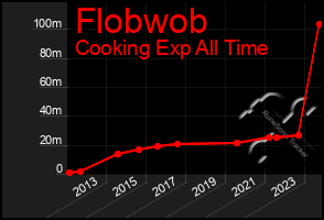 Total Graph of Flobwob