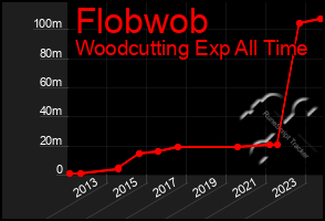 Total Graph of Flobwob