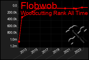 Total Graph of Flobwob