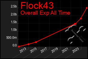 Total Graph of Flock43