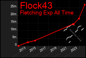 Total Graph of Flock43