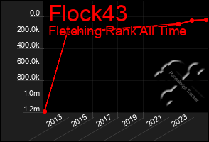 Total Graph of Flock43