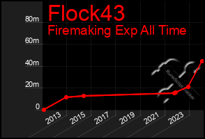 Total Graph of Flock43