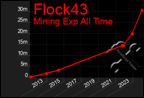 Total Graph of Flock43