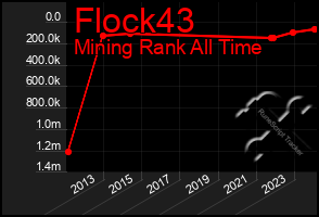 Total Graph of Flock43