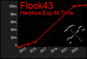 Total Graph of Flock43