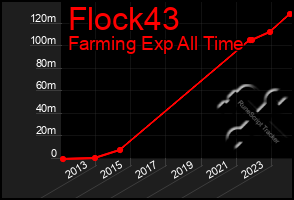 Total Graph of Flock43