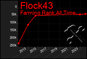 Total Graph of Flock43