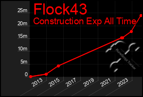 Total Graph of Flock43