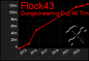 Total Graph of Flock43