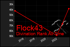 Total Graph of Flock43