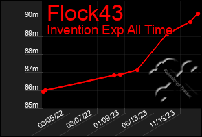 Total Graph of Flock43