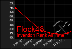 Total Graph of Flock43