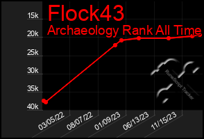 Total Graph of Flock43