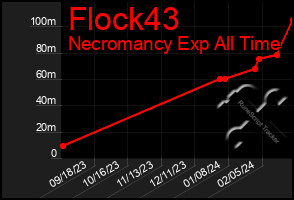 Total Graph of Flock43