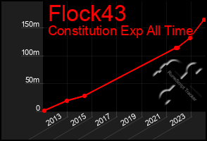 Total Graph of Flock43