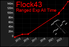 Total Graph of Flock43