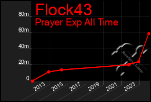 Total Graph of Flock43