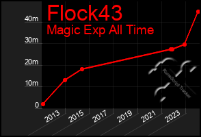 Total Graph of Flock43