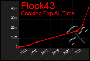 Total Graph of Flock43