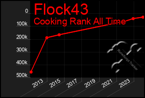 Total Graph of Flock43