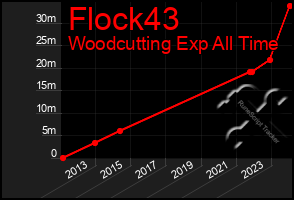 Total Graph of Flock43