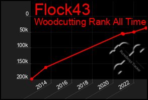 Total Graph of Flock43