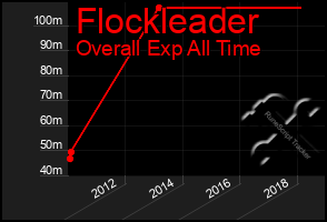 Total Graph of Flockleader