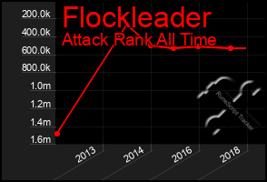 Total Graph of Flockleader