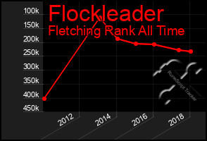 Total Graph of Flockleader